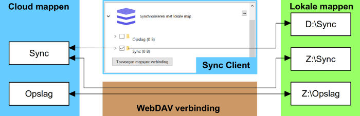 WebDAV 2