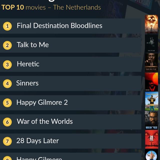 Top 10 streaming films and series 28 July to 3 August 2025 If you feel like a nice film and/or series, look here on Pcactive.nl for the top 10 most popular streaming series and films from the past week (July 28 to 3 August) in the Netherlands. See which popular film or series you may have missed on, for example, Netflix, Disney+, Viaplay or Prime Video and then you don’t have to look for everything to watch something fun, interesting or exciting. Top 10 streaming films and series 28 July to 3 August 2025 If you feel like a nice film and/or series, look here on Pcactive.nl for the top 10 most popular streaming series and films from the past week (July 28 to 3 August) in the Netherlands. See which popular film or series you may have missed on, for example, Netflix, Disney+, Viaplay or Prime Video and then you don’t have to look for everything to watch something fun, interesting or exciting.