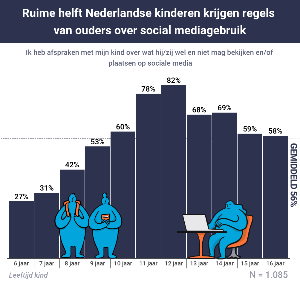 Afspraken social mediagebruik