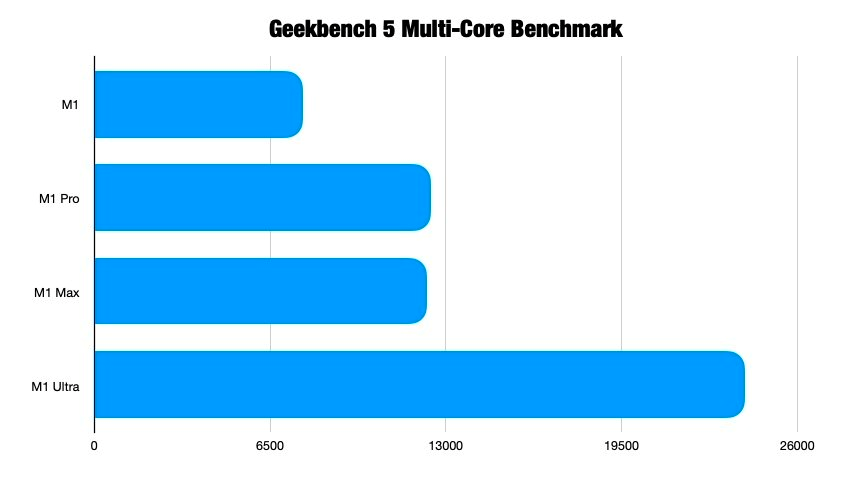 Apple mac Sudio Geek benchmark