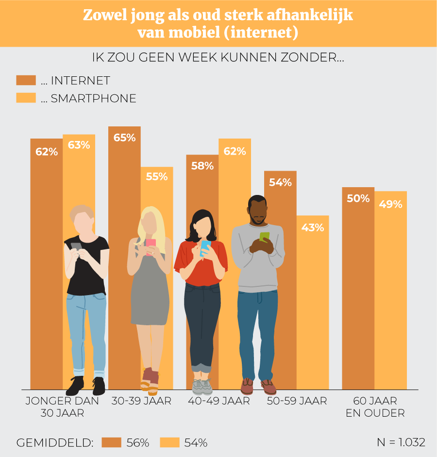 Beeld 1 nieuws een week zonder mobiel