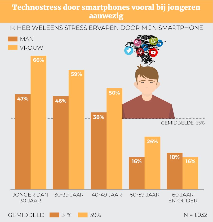 Beeld 2 nieuws een week zonder mobiel