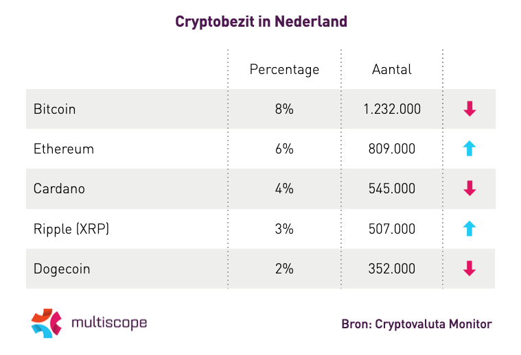 Cryptobezit Nederland