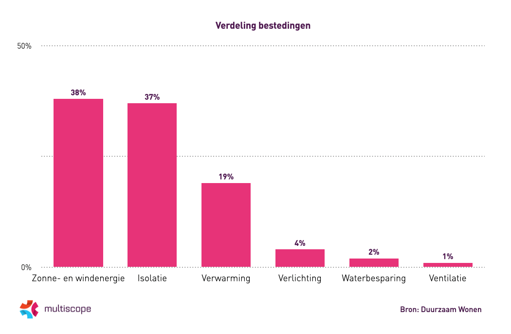 Duurzame woningen