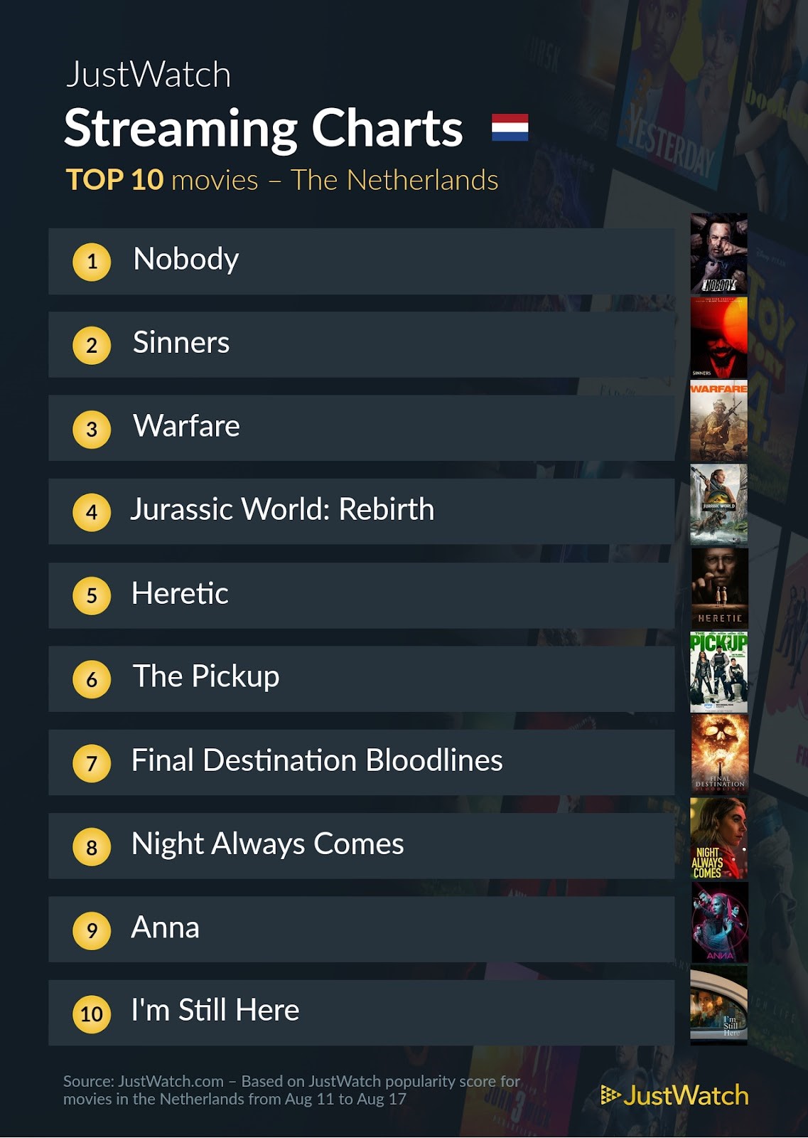 Justwatch top 10 films 11 tot 17 augustus 2025 pcactive.nl