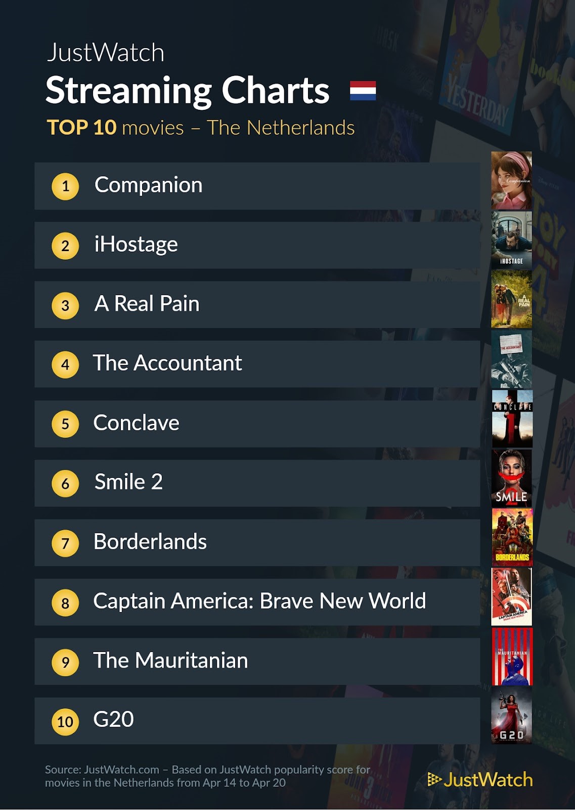 Justwatch top 10 films 14 20 april 2025