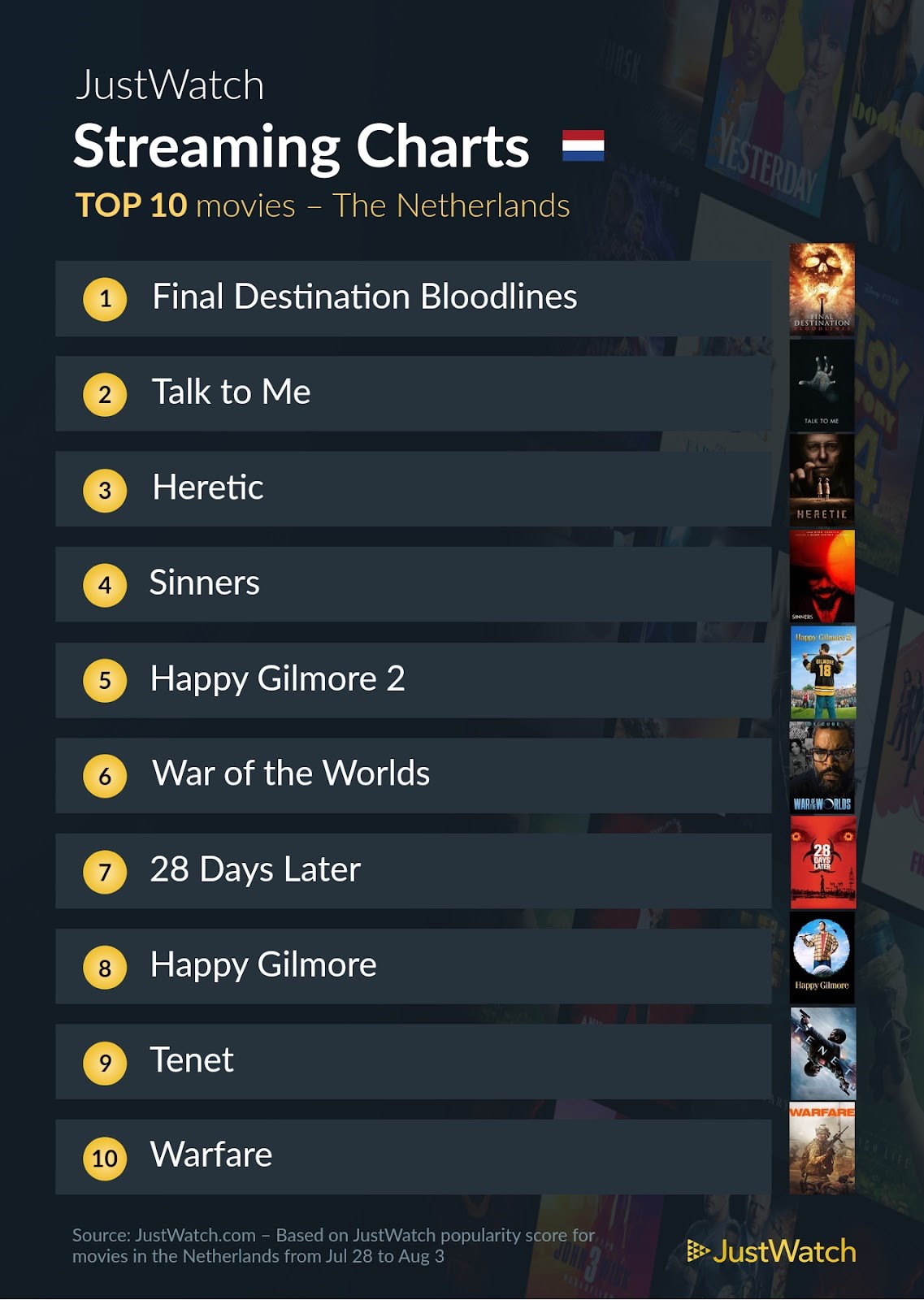 Justwatch Top 10 Movies 28 July to 3 August 2025 Pcactive.nl