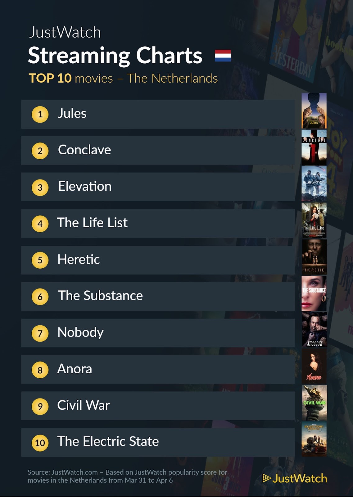 Justwatch top 10 films 31 maart 6 april 2025 pcactive.nl