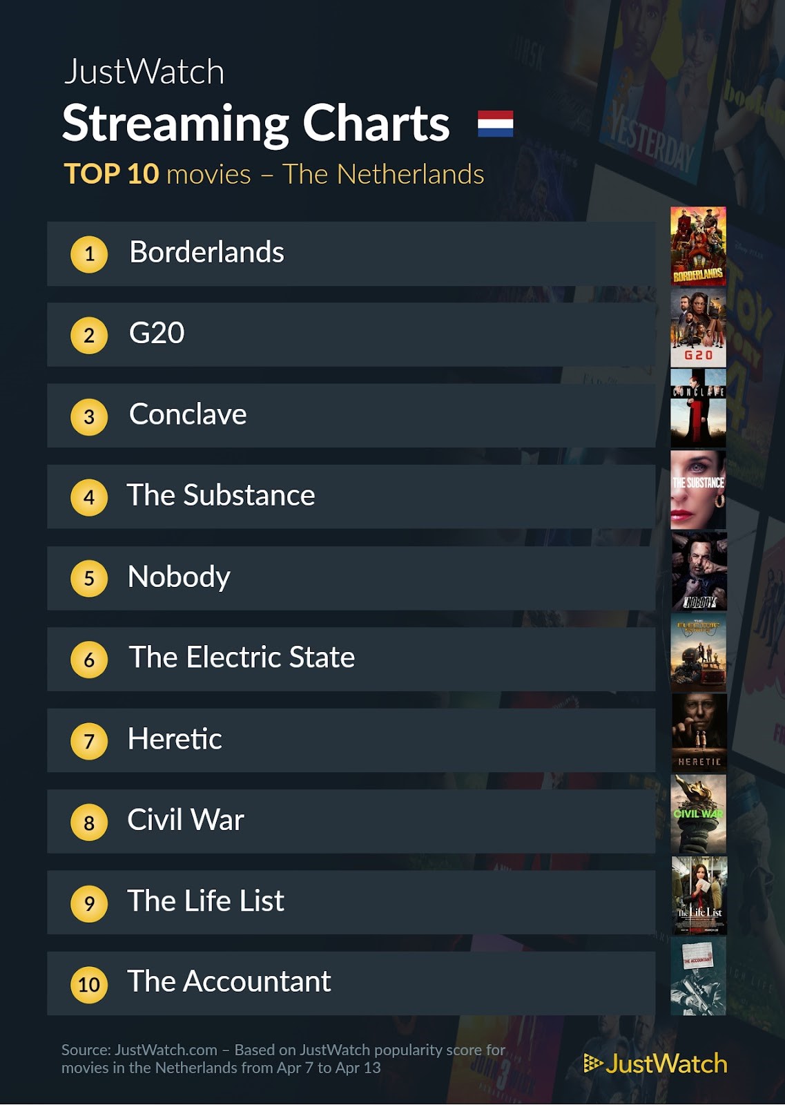 Justwatch top 10 films 7 13 april 2025 pcactive.nl