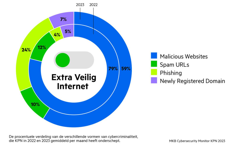 KPN Extra Veilig Internet procentueel