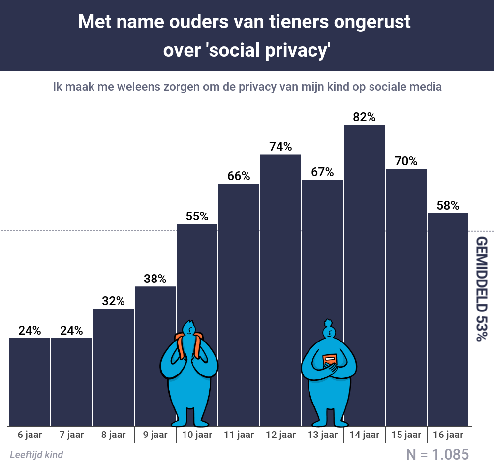 Leeftijdscategorieen bezorgde ouders