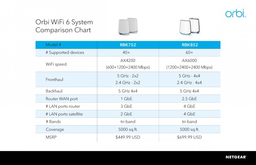 Orbi WiFi6 tabel