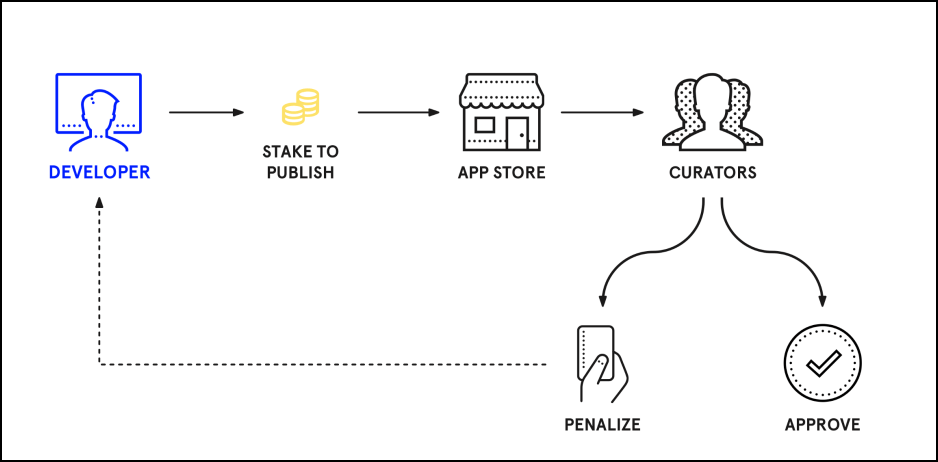 snips decentralized app store 2