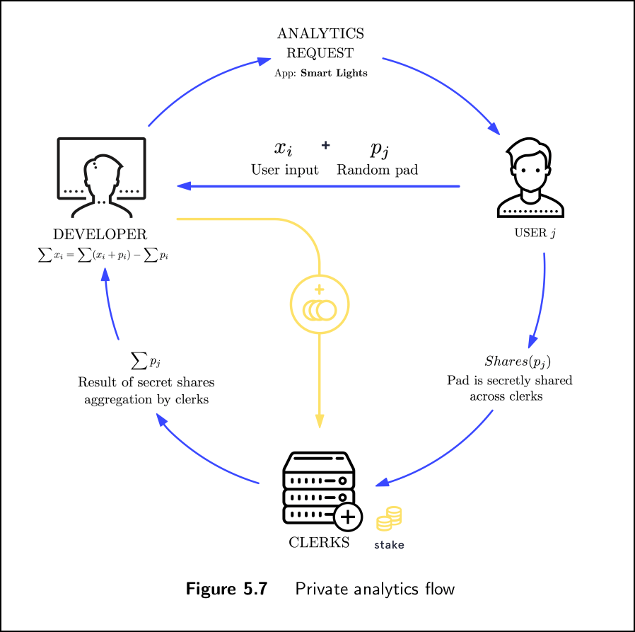 snips private analytics 2