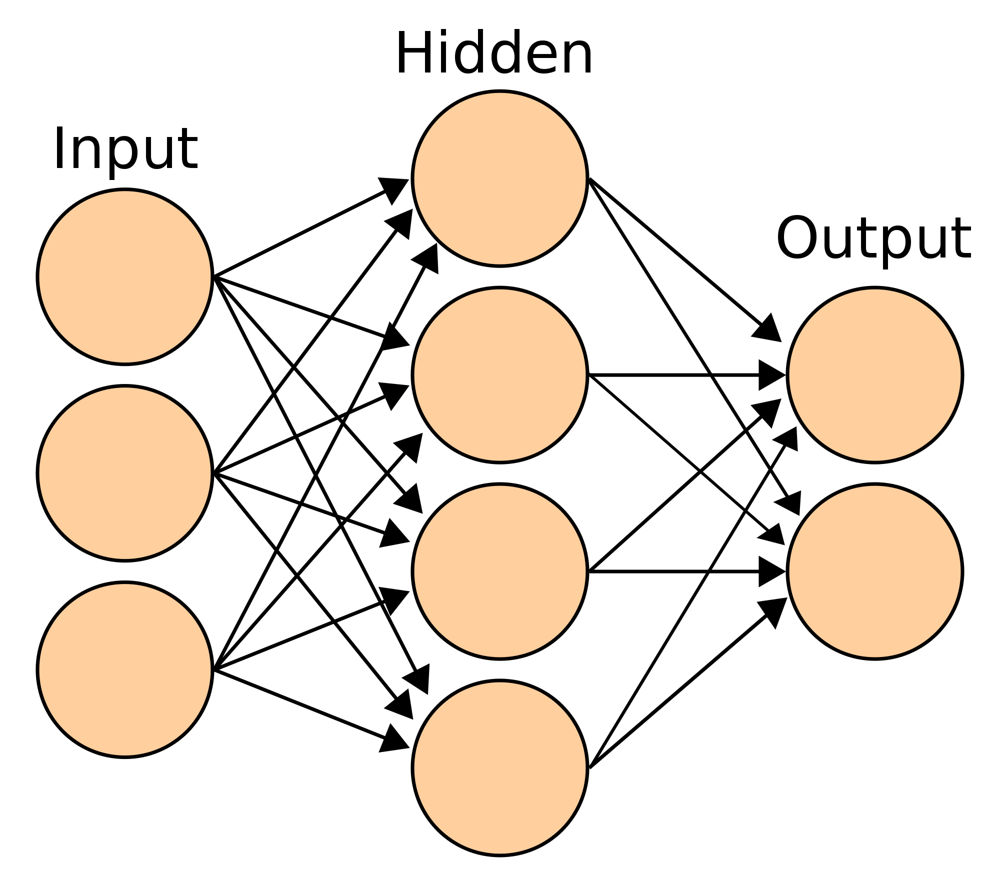 2000px Artificial neural network.svg