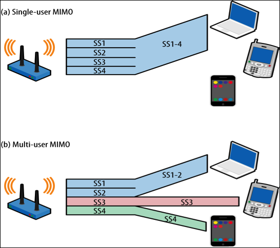 SU en MU MIMO 2