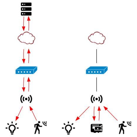 cloud vs lokaal