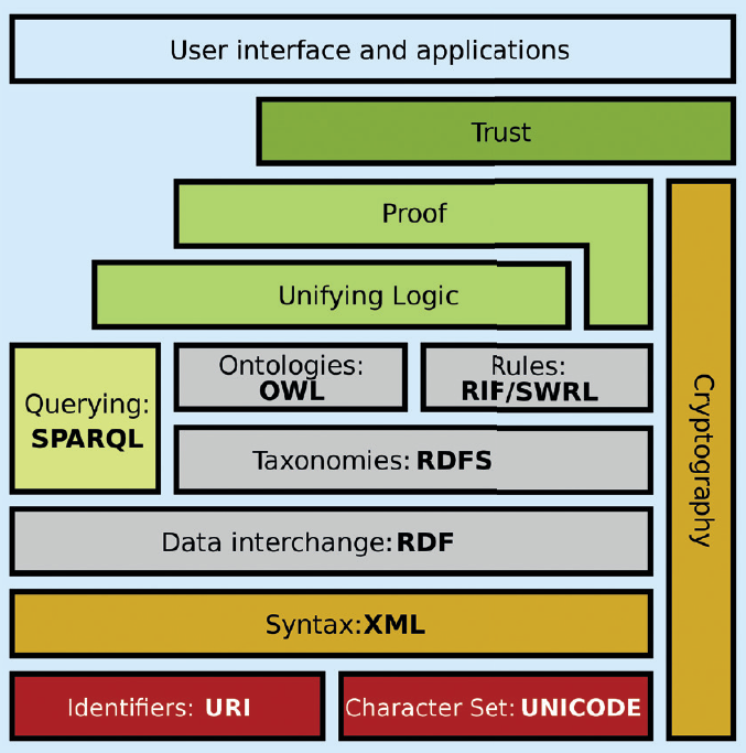 2048px Semantic web stack.svg 2