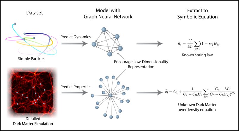 discovering symbolic eqn gn 2