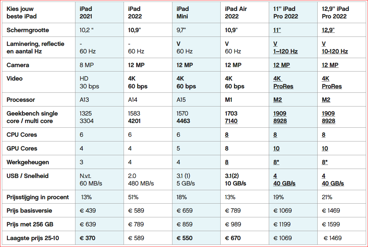 ipad tabel