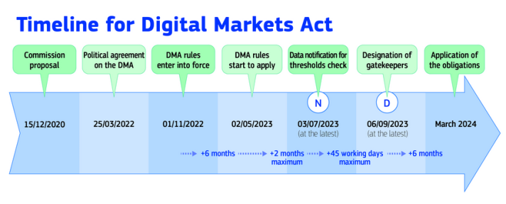 Digital Markets Act Timeline