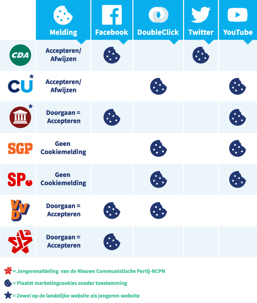 PS2019cookies tabel jongerenpartijen tracking in tekst