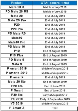 Planning toestellen die EMUI 9.1 krijgen