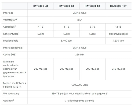 Synology hdd specificaties harde schijven