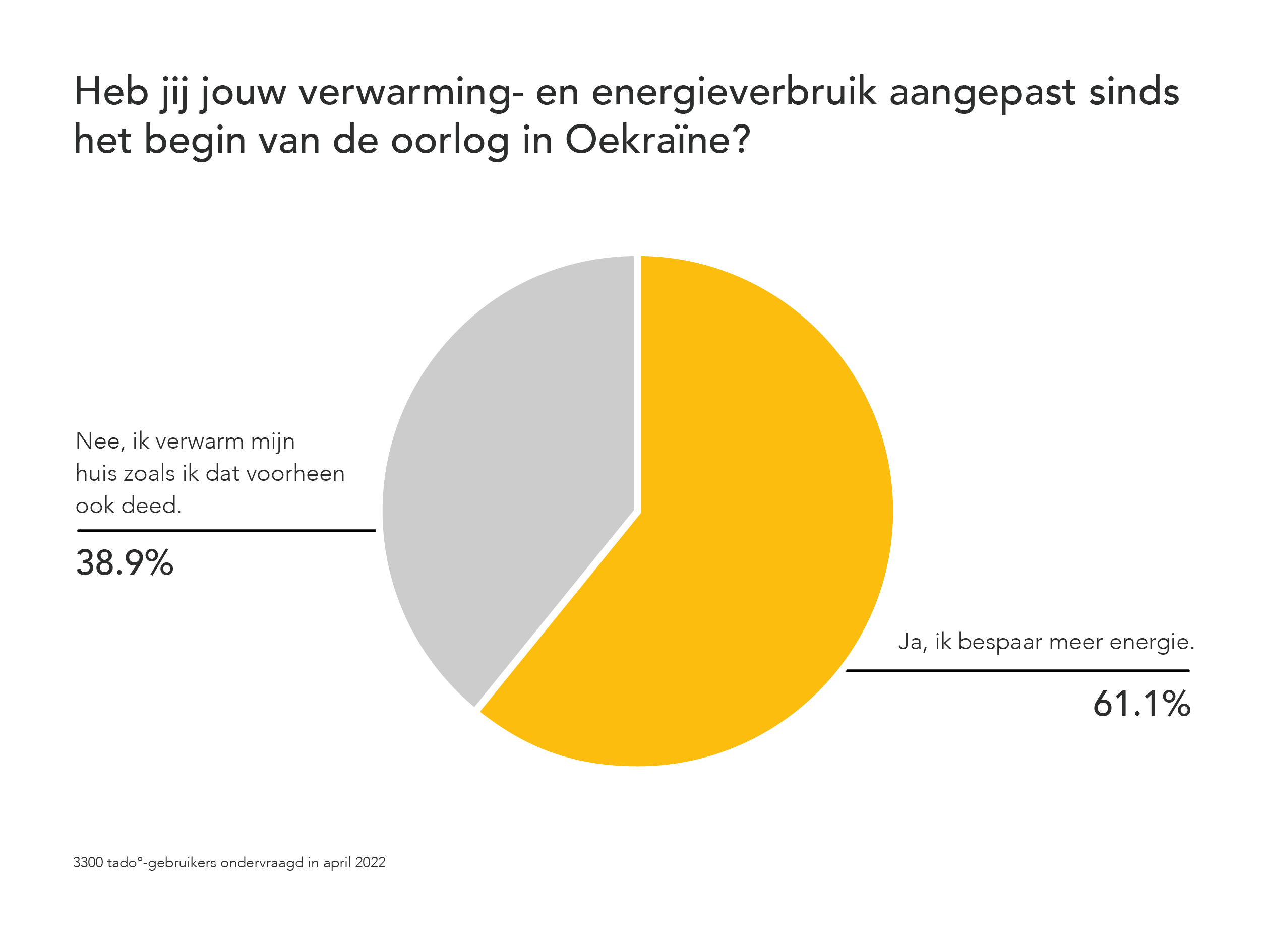 Tado energieverbruik sinds oorlog Oekraine