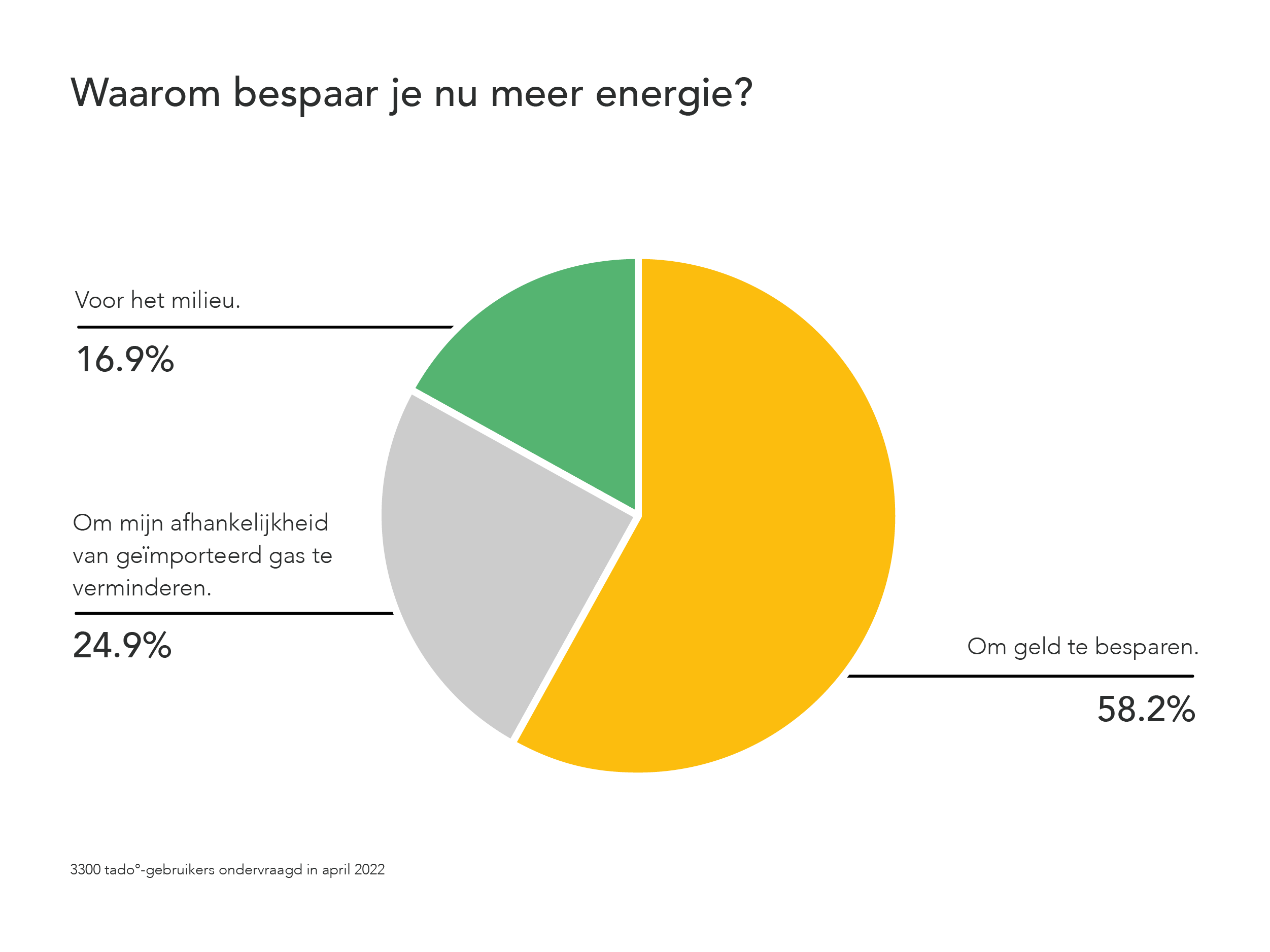 Tado minder energieverbruik redenen