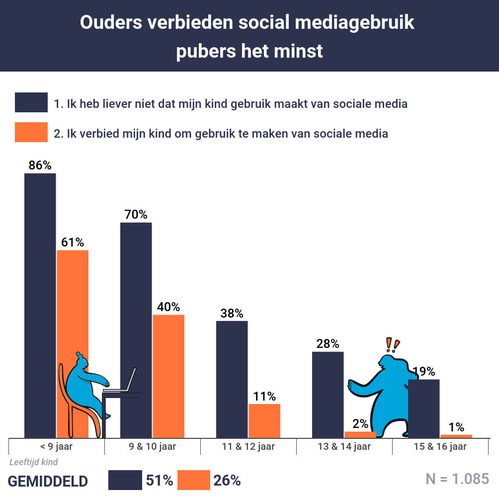 Verbod social mediagebruik pubers