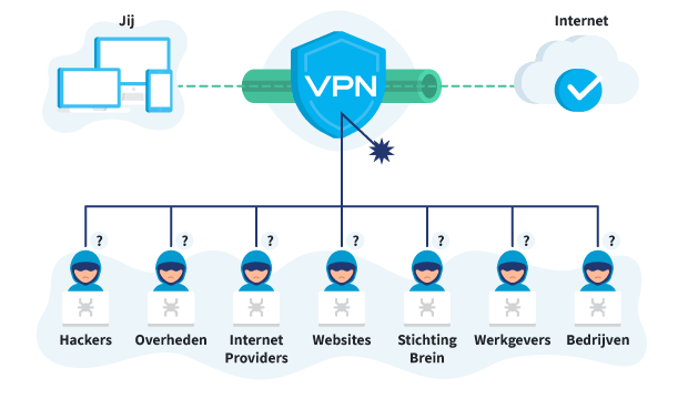 Versleutelde VPN Verbinding VPN Bescherming Afketsen