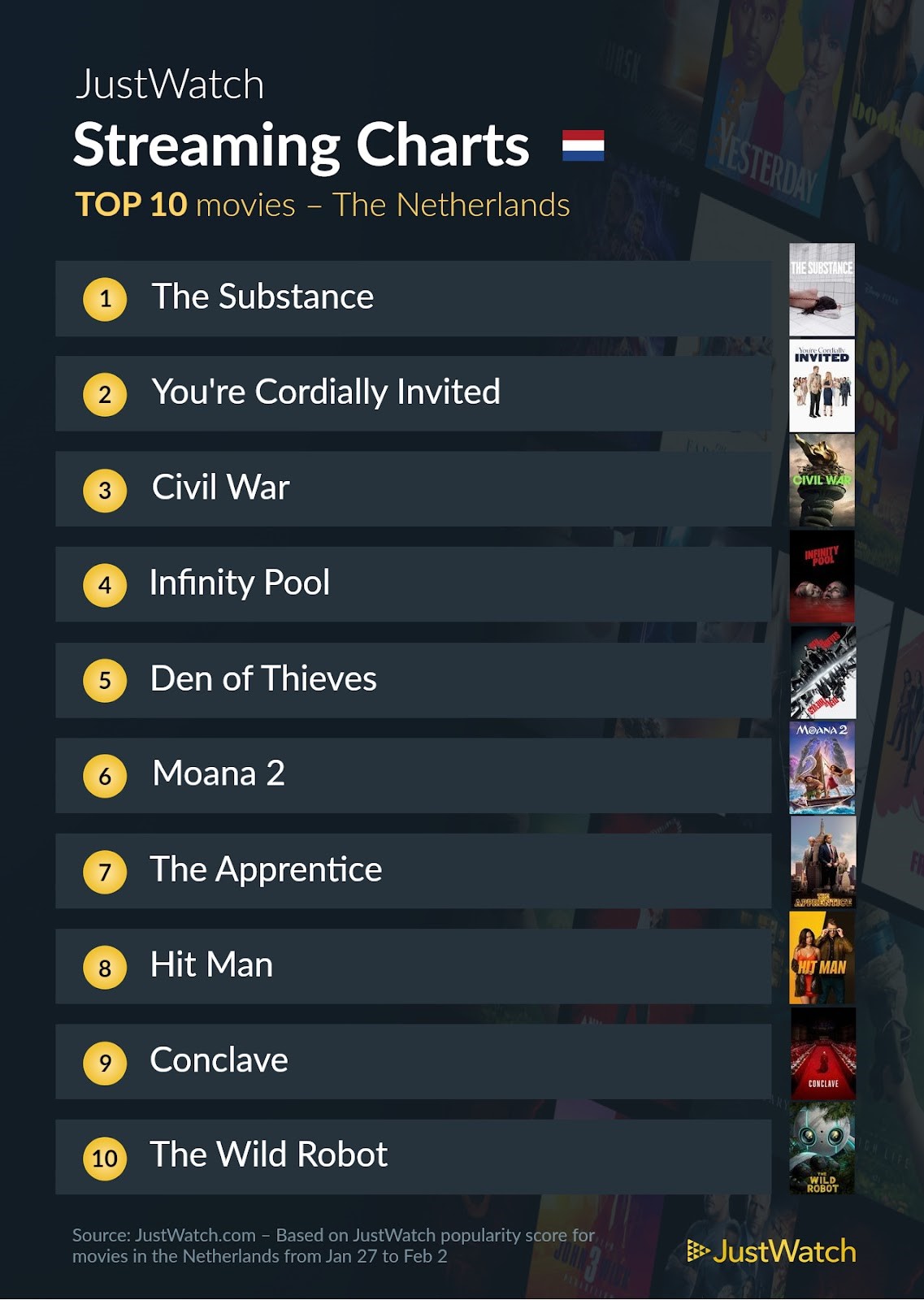 Justwatch top 10 films 27 januari 2 feb 2025