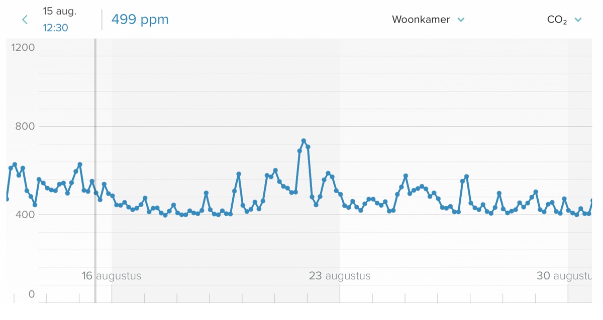 Netatmo Healthy Home Coach grafiek 1