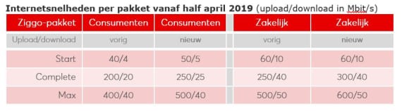 Nieuwe internetsnelheid 25032019