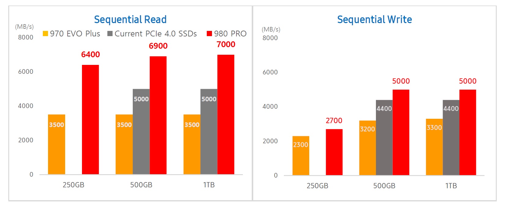 SSD Speeds